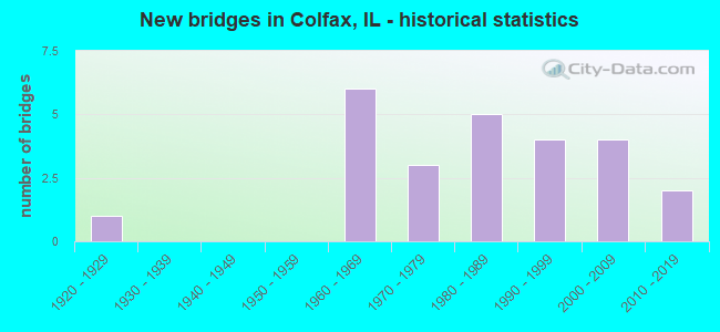 New bridges in Colfax, IL - historical statistics