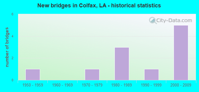 New bridges in Colfax, LA - historical statistics