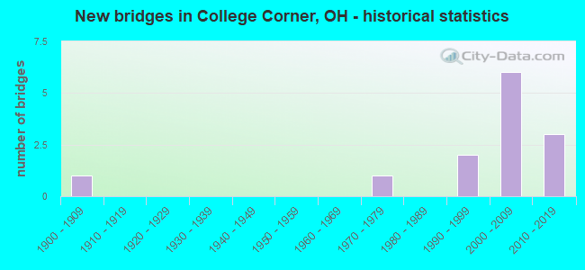 New bridges in College Corner, OH - historical statistics