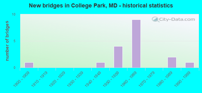 New bridges in College Park, MD - historical statistics