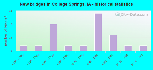New bridges in College Springs, IA - historical statistics