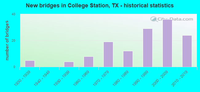 New bridges in College Station, TX - historical statistics