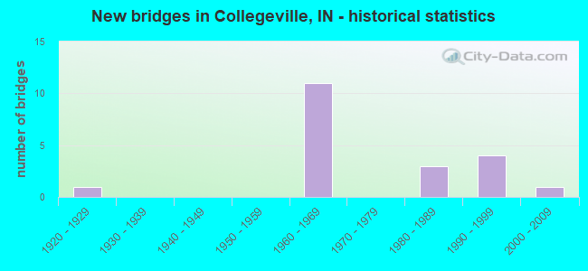 New bridges in Collegeville, IN - historical statistics