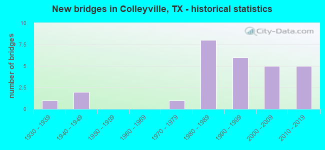 New bridges in Colleyville, TX - historical statistics