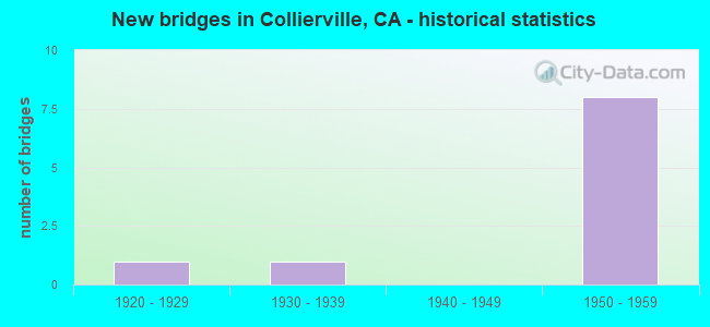 New bridges in Collierville, CA - historical statistics
