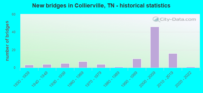 New bridges in Collierville, TN - historical statistics