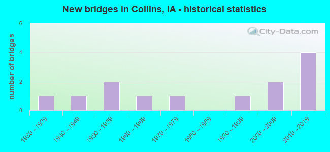 New bridges in Collins, IA - historical statistics