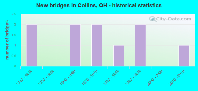 New bridges in Collins, OH - historical statistics