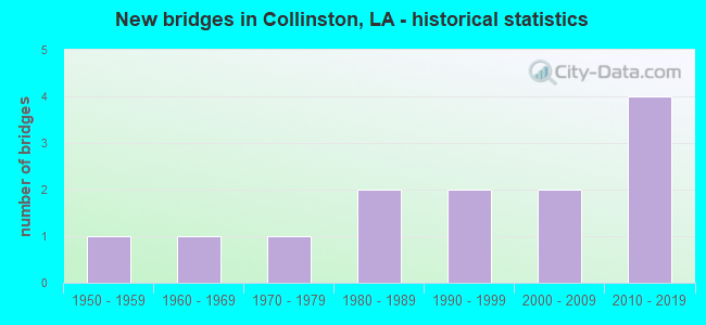 New bridges in Collinston, LA - historical statistics