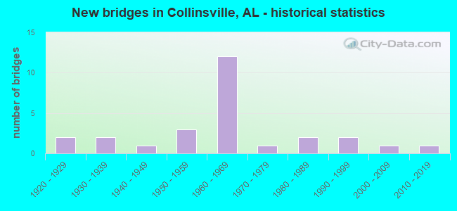 New bridges in Collinsville, AL - historical statistics