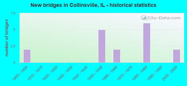 New bridges in Collinsville, IL - historical statistics