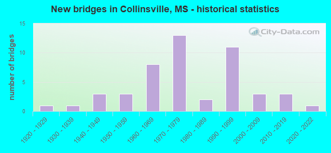 New bridges in Collinsville, MS - historical statistics