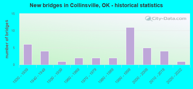 New bridges in Collinsville, OK - historical statistics