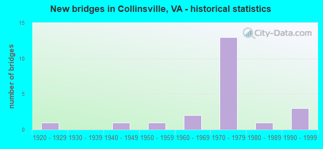 New bridges in Collinsville, VA - historical statistics