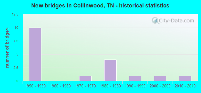 New bridges in Collinwood, TN - historical statistics