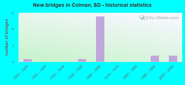 New bridges in Colman, SD - historical statistics