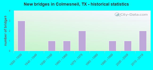 New bridges in Colmesneil, TX - historical statistics