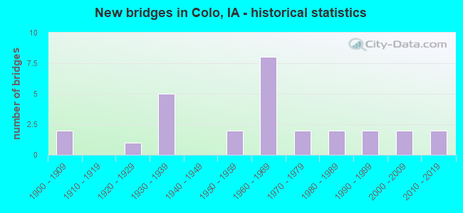 New bridges in Colo, IA - historical statistics