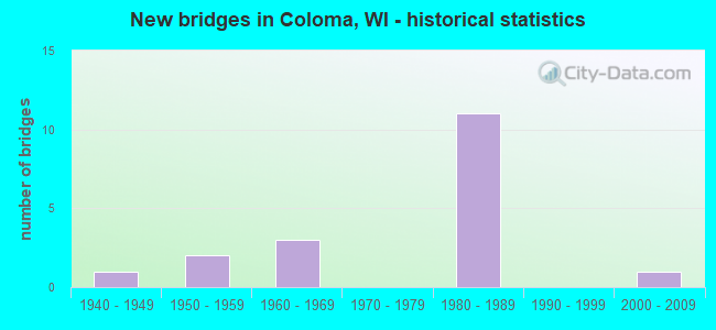 New bridges in Coloma, WI - historical statistics