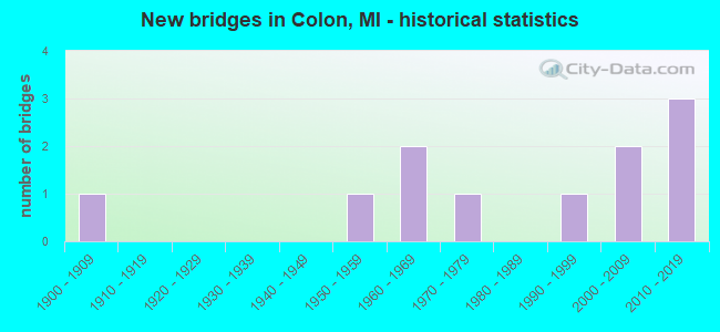 New bridges in Colon, MI - historical statistics