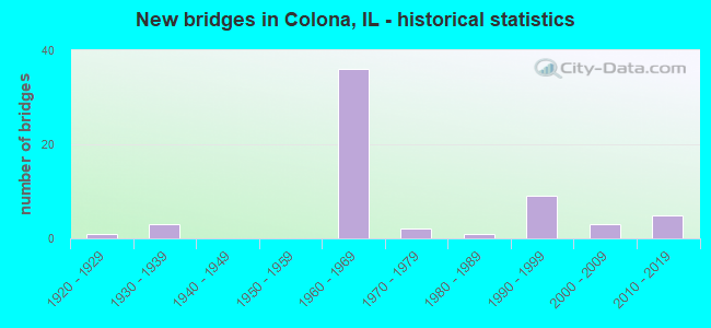 New bridges in Colona, IL - historical statistics