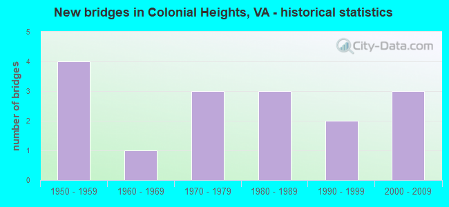 New bridges in Colonial Heights, VA - historical statistics