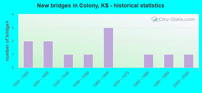 New bridges in Colony, KS - historical statistics
