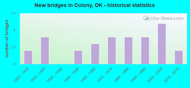 New bridges in Colony, OK - historical statistics