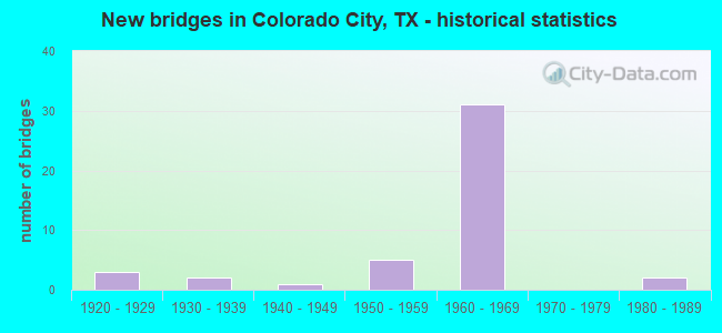 New bridges in Colorado City, TX - historical statistics