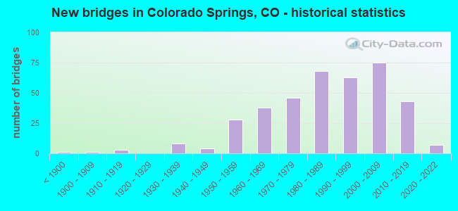 New bridges in Colorado Springs, CO - historical statistics