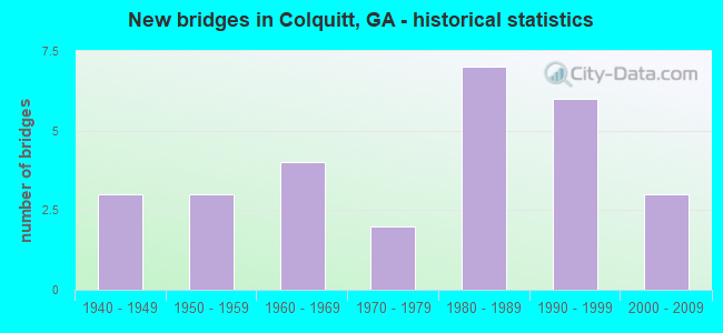 New bridges in Colquitt, GA - historical statistics