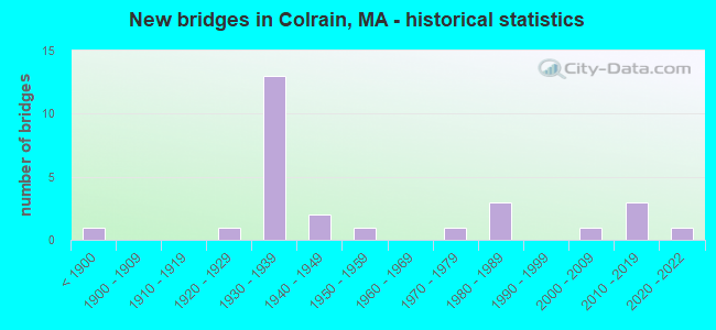 New bridges in Colrain, MA - historical statistics