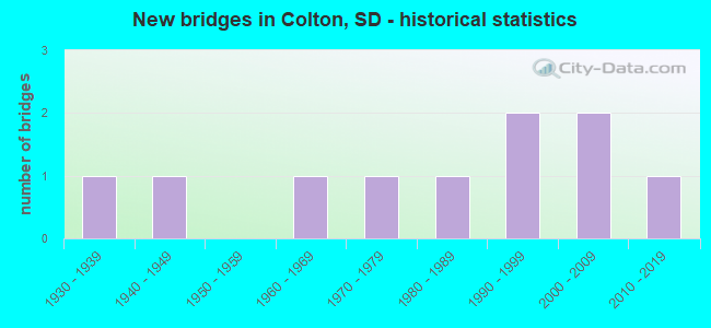 New bridges in Colton, SD - historical statistics