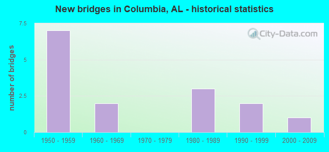 New bridges in Columbia, AL - historical statistics