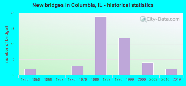 New bridges in Columbia, IL - historical statistics