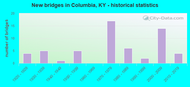 New bridges in Columbia, KY - historical statistics