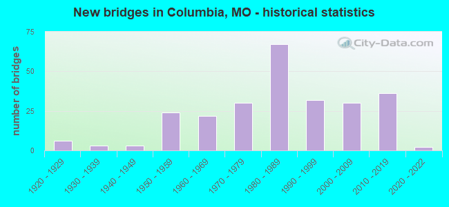 New bridges in Columbia, MO - historical statistics