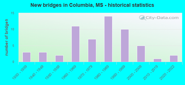 New bridges in Columbia, MS - historical statistics