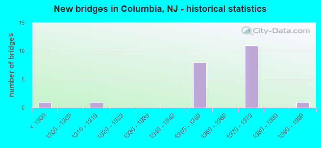 New bridges in Columbia, NJ - historical statistics
