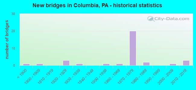New bridges in Columbia, PA - historical statistics