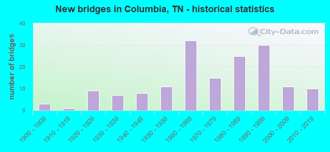 New bridges in Columbia, TN - historical statistics