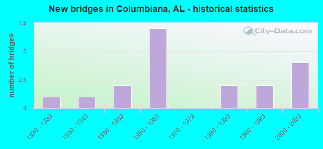 New bridges in Columbiana, AL - historical statistics