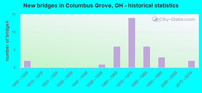 New bridges in Columbus Grove, OH - historical statistics