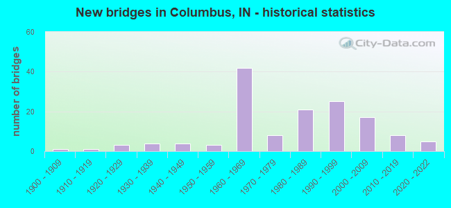 New bridges in Columbus, IN - historical statistics