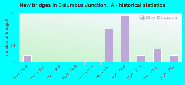 New bridges in Columbus Junction, IA - historical statistics