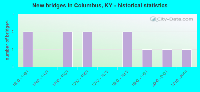 New bridges in Columbus, KY - historical statistics