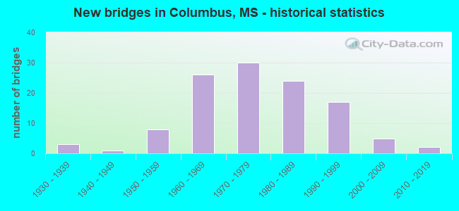 New bridges in Columbus, MS - historical statistics
