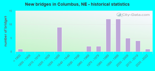 New bridges in Columbus, NE - historical statistics