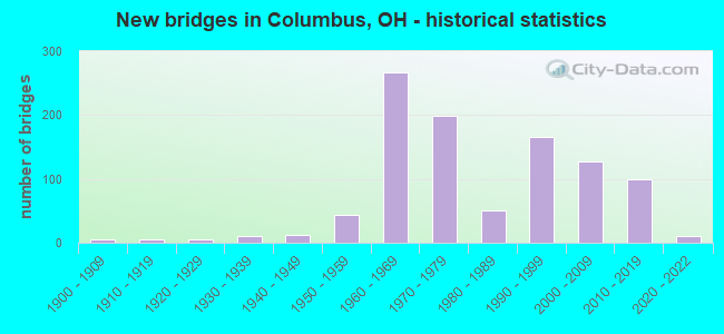 New bridges in Columbus, OH - historical statistics