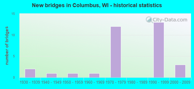 New bridges in Columbus, WI - historical statistics